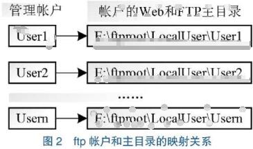 FTP账户和主目录映射关系