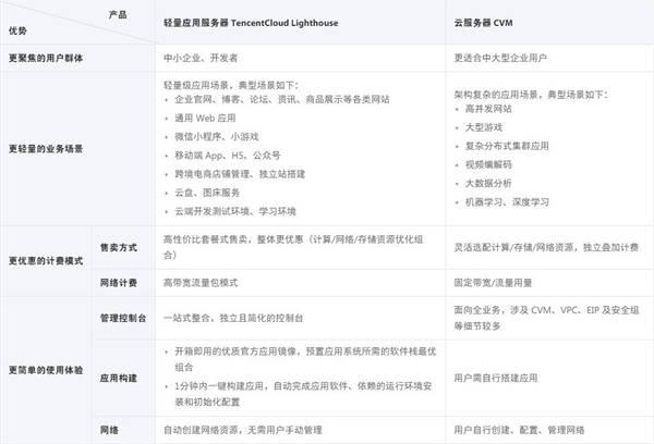 轻量应用服务器和云服务器的区别